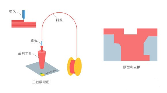 一常見3D打印技術(shù)FDM、SLS、SLA原理及優(yōu)缺點分析